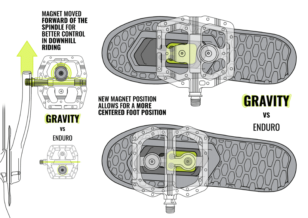 003 GRAVITY Magnet position vsEnduro2